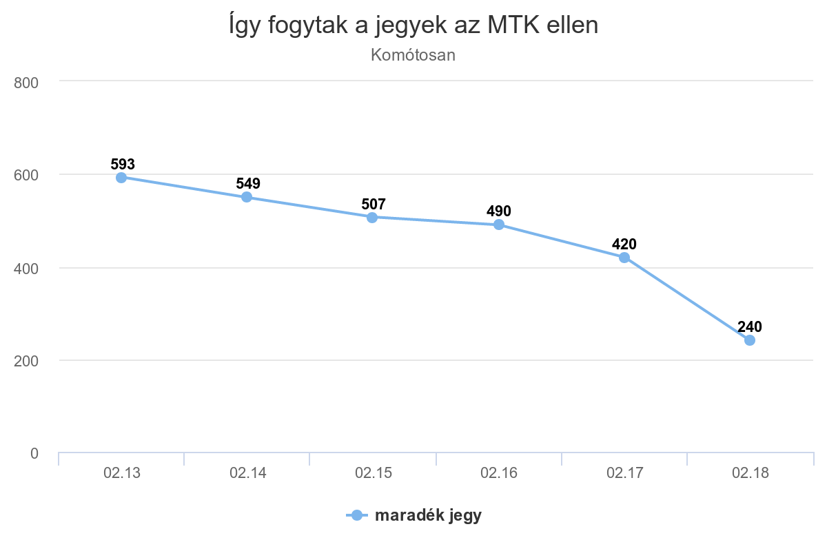 Így fogytak a jegyek az MTK ellen