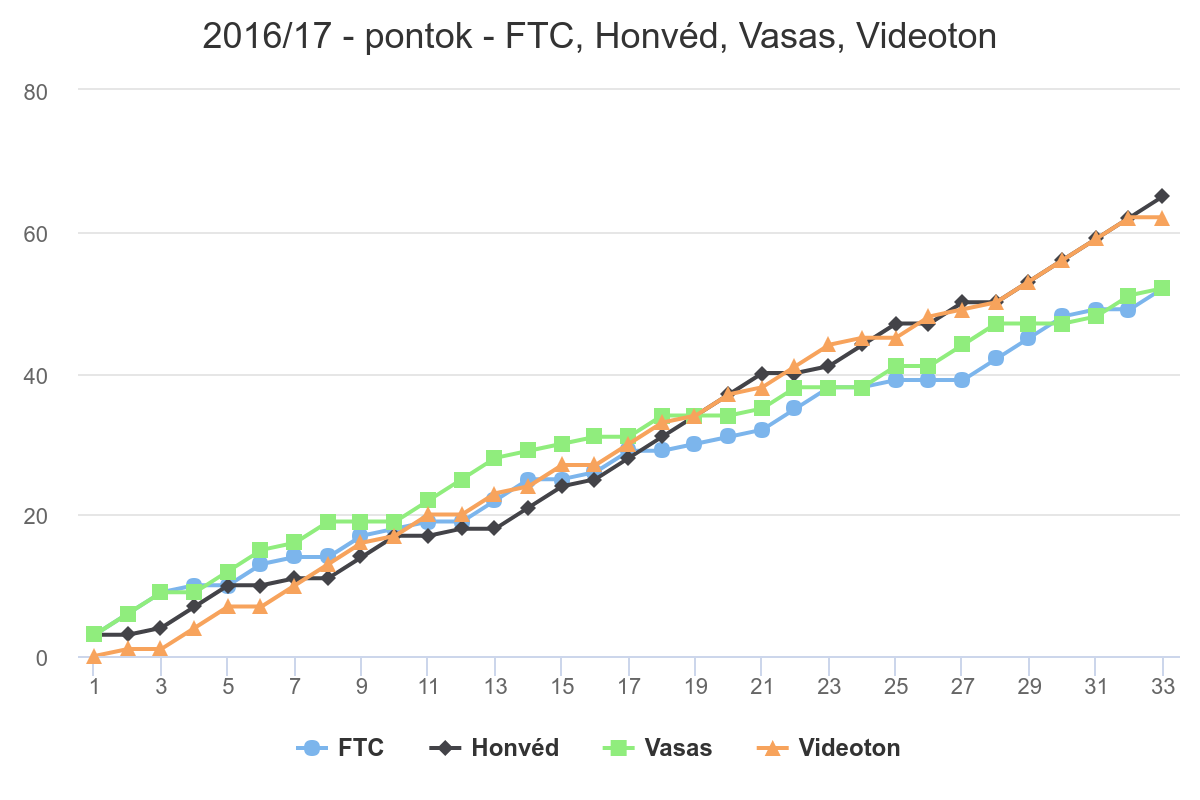 2016/17 – pontok – FTC, Honvéd, Vasas, Videoton