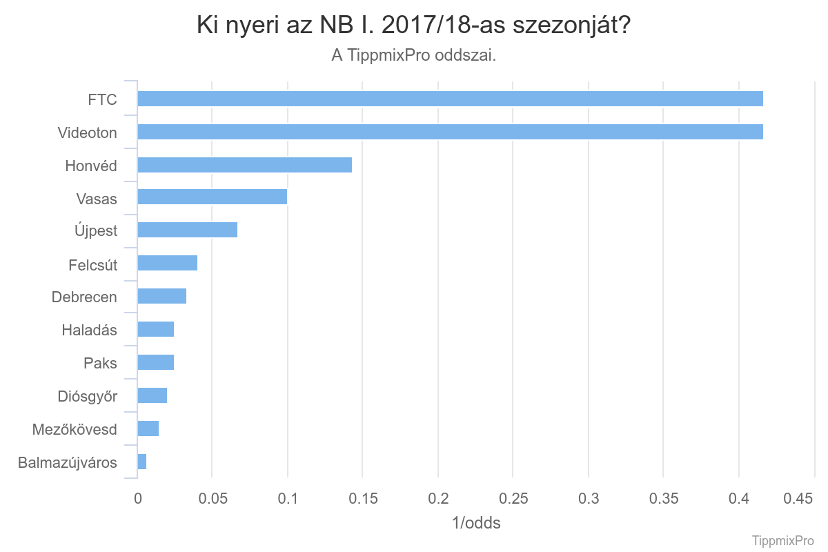 Ki nyeri az NB I. 2017/18-as szezonját?