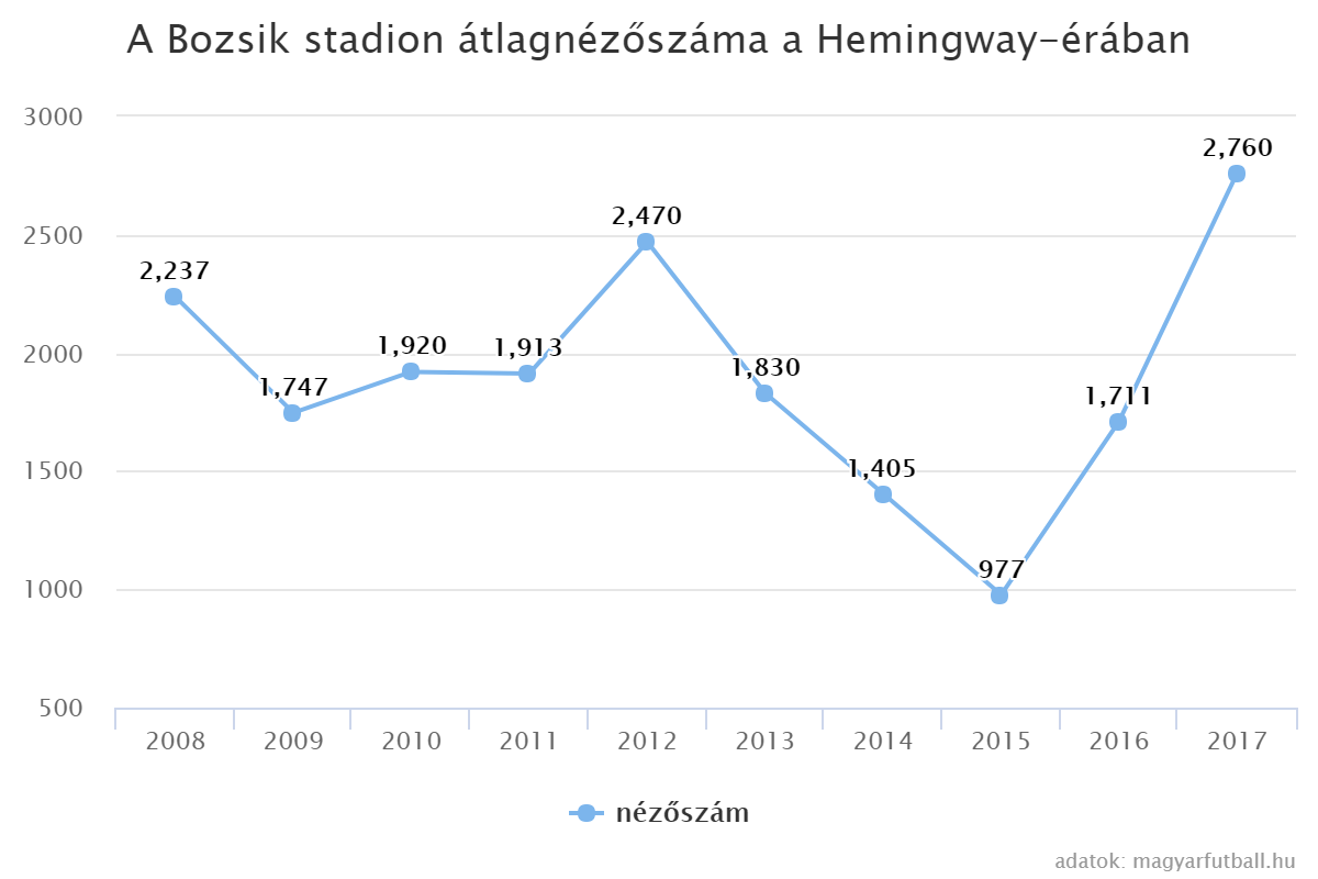 A Bozsik stadion átlagnézőszáma a Hemingway-érában