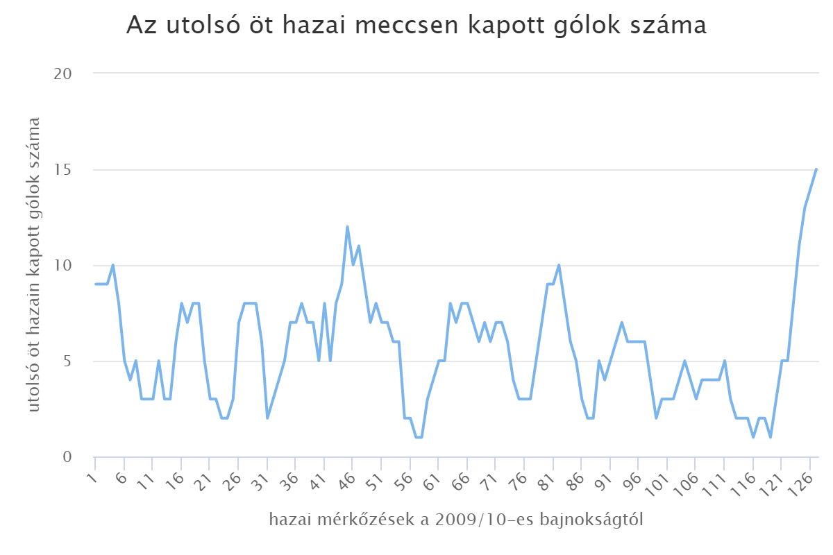 Az utolsó öt hazai meccsen kapott gólok száma