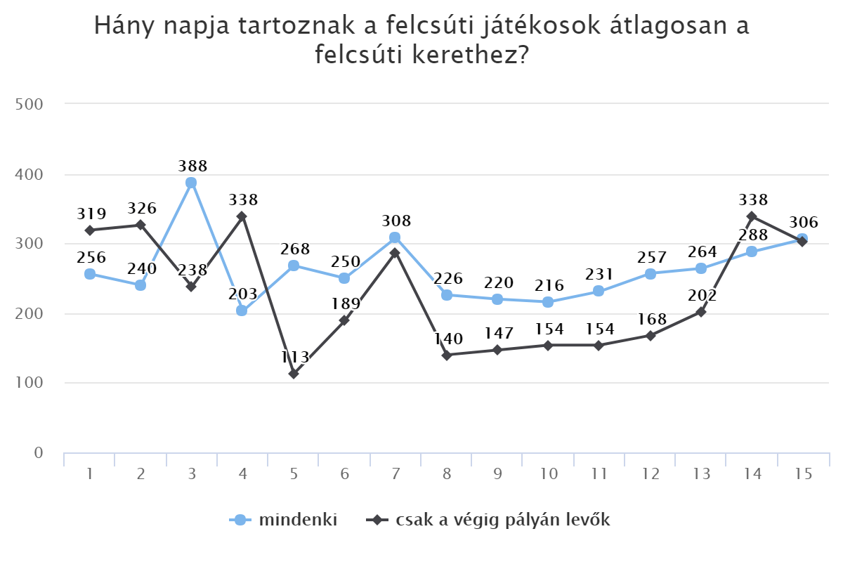 Hány napja tartoznak a felcsúti játékosok átlagosan a felcsúti kerethez?