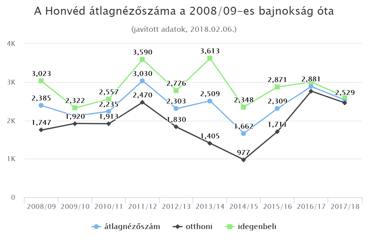 A Honvéd átlagnézőszáma a 2008/09-es bajnokság óta