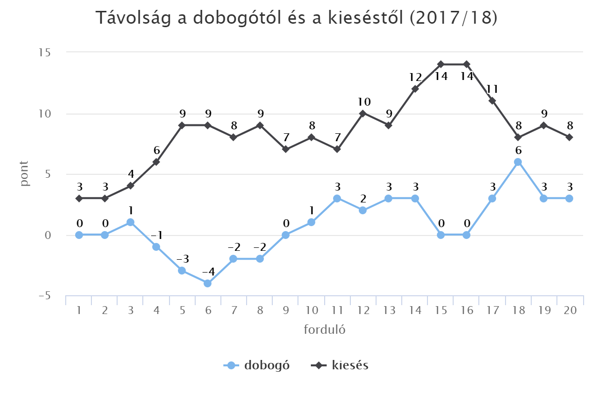 Távolság a dobogótól és a kieséstől (2017/18)