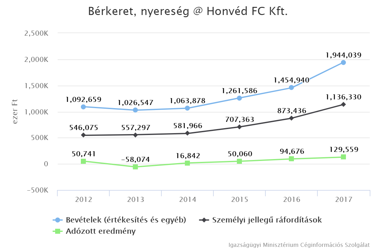 Bérkeret, nyereség @ Honvéd FC Kft.