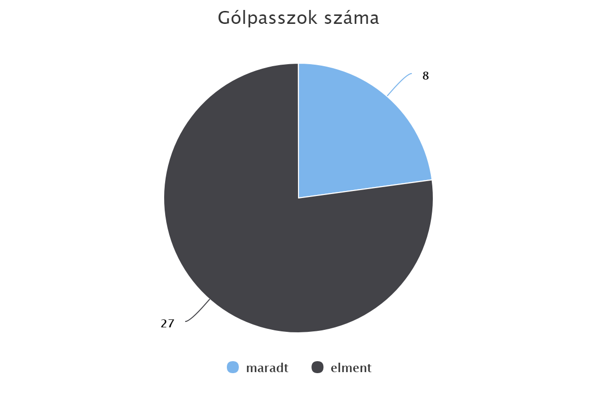 Gólpasszok száma