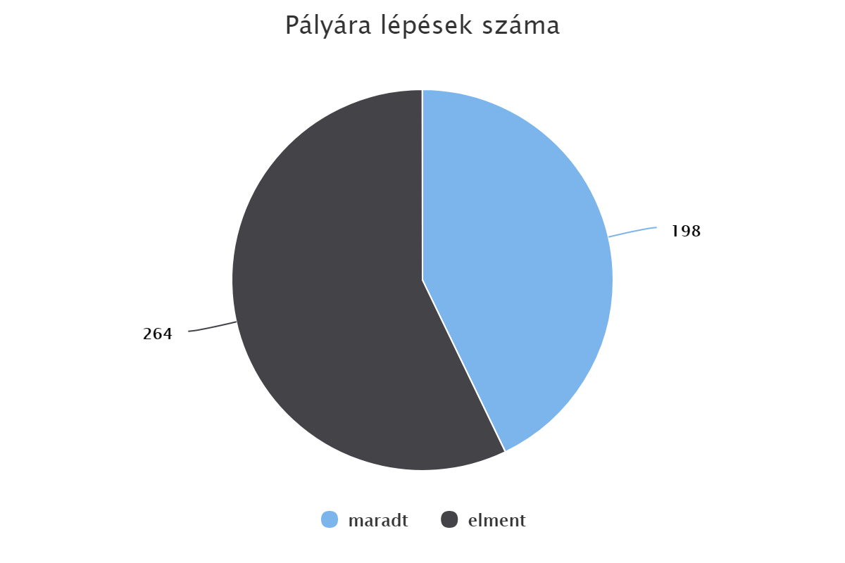 Pályára lépések száma