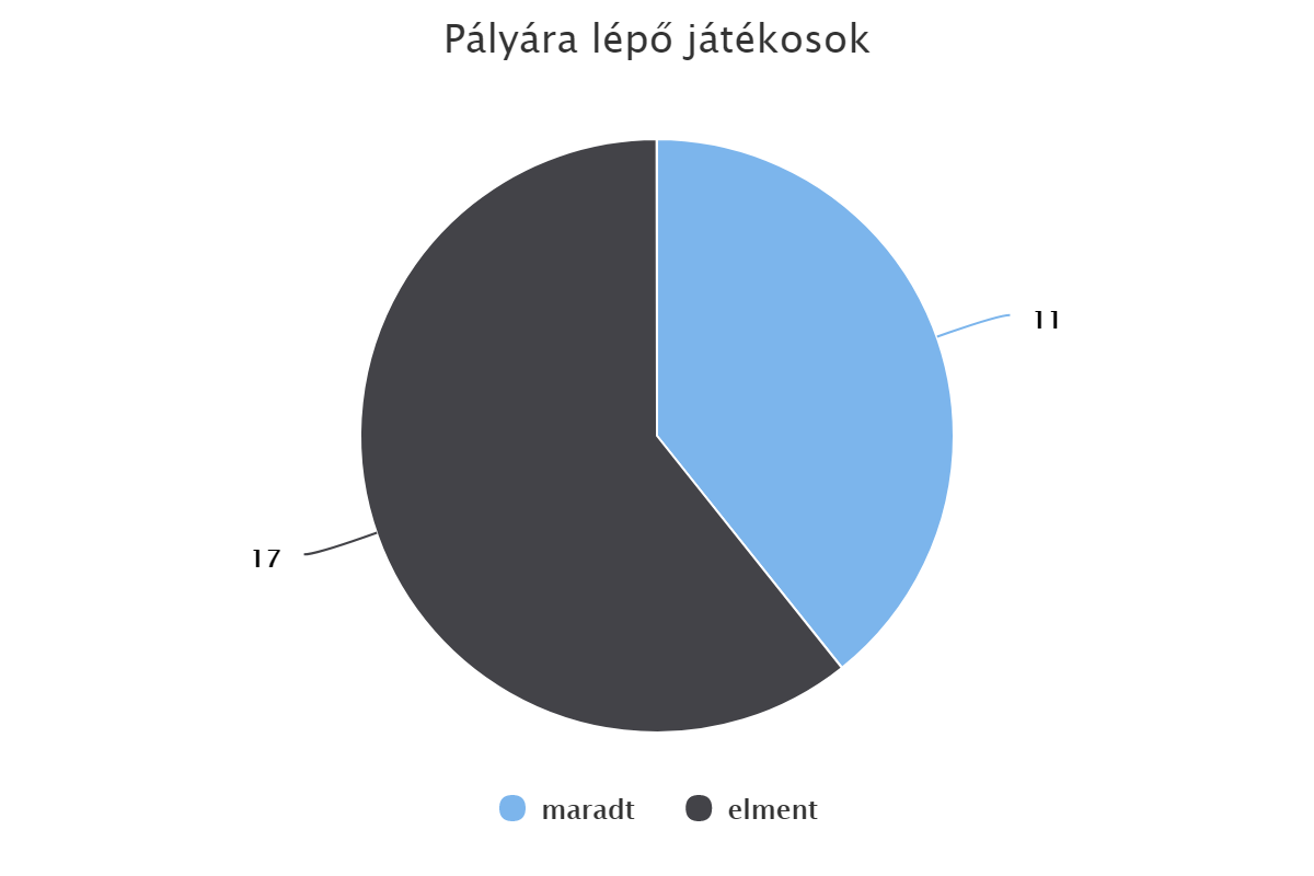 Pályára lépő játékosok