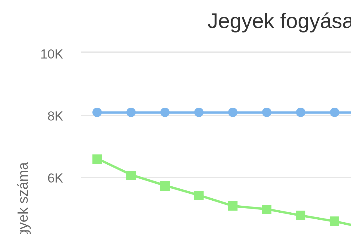 Jegyek fogyása a kupadöntőre