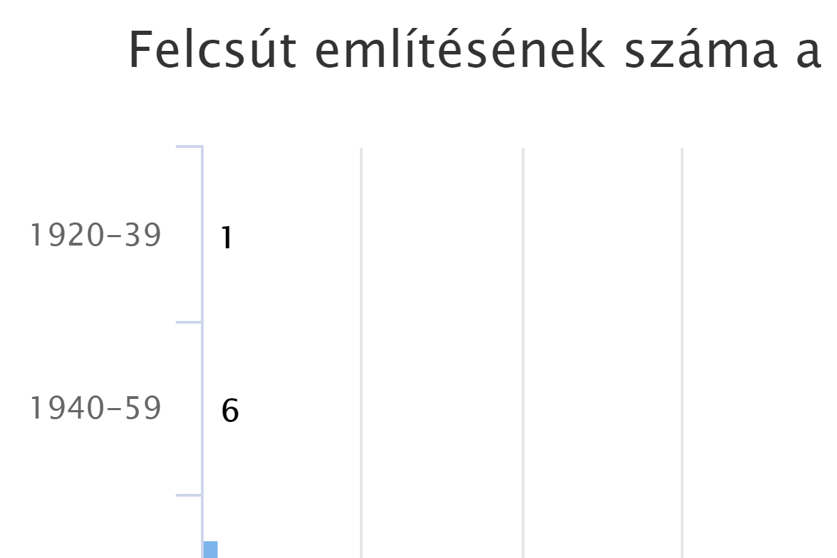 Felcsút említésének száma a Nemzeti Sportban (db/20 év)