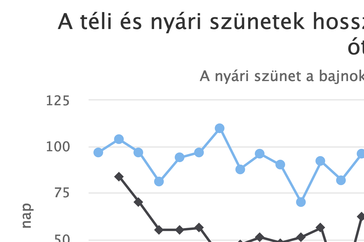 A téli és nyári szünetek hossza az 1989/90-es bajnokság óta