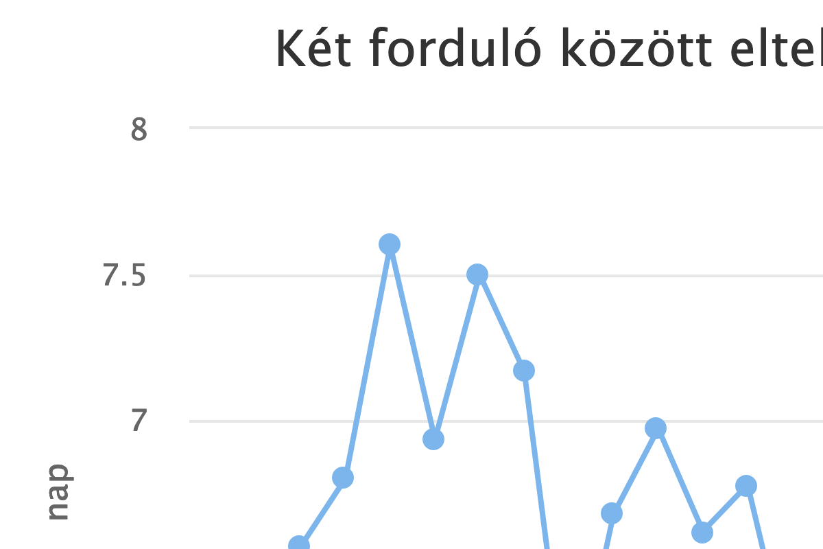 Két forduló között eltelt napok átlagos száma