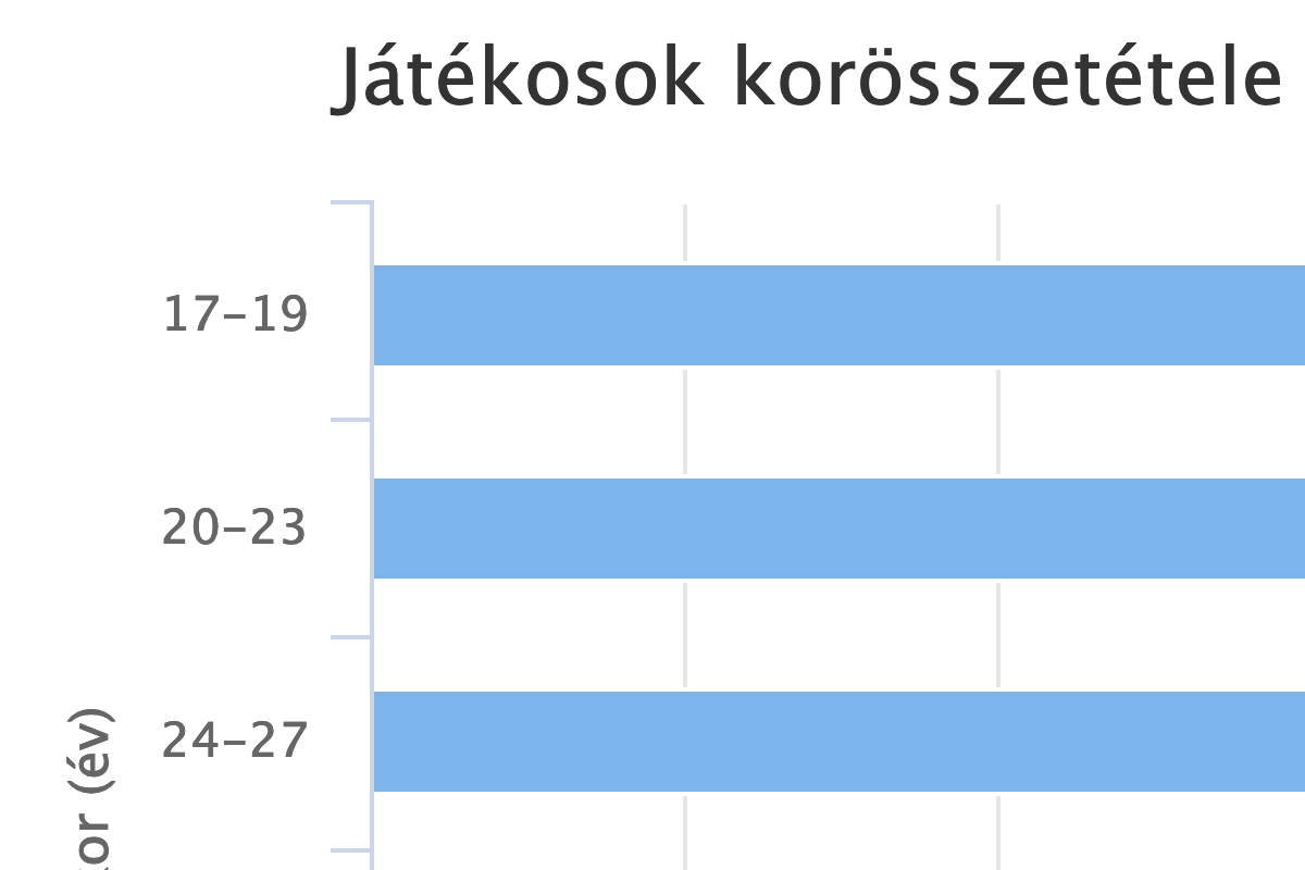 Játékosok korösszetétele a 2020 téli edzőtáborban