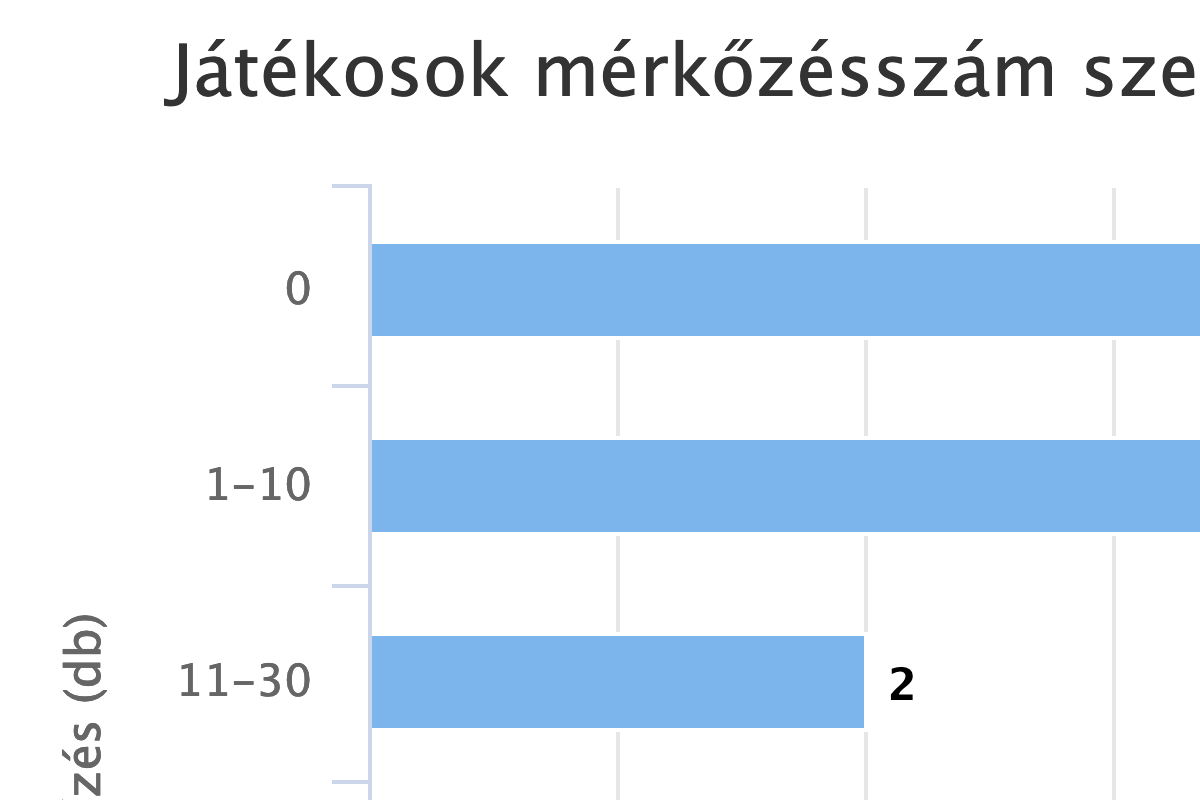 Játékosok mérkőzésszám szerint a 2020 téli edzőtáborban