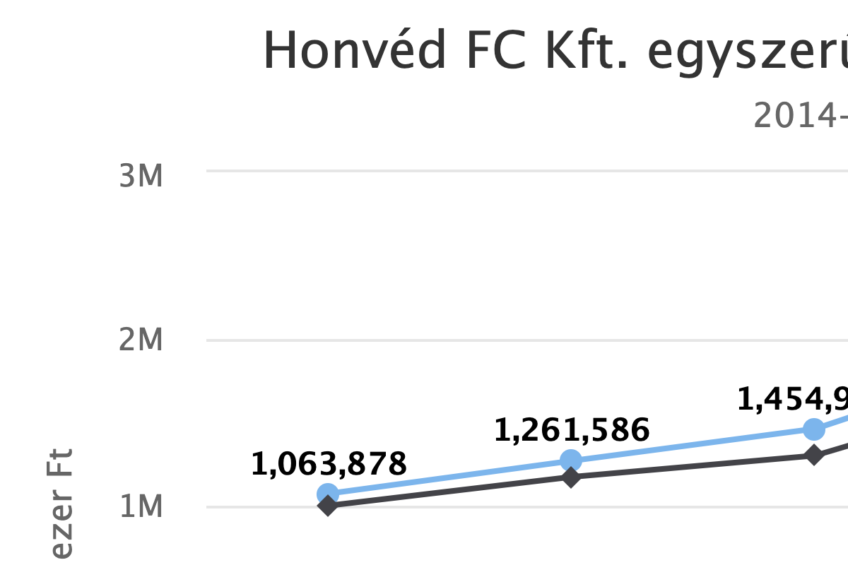 Honvéd FC Kft. egyszerűsített éves beszámolók