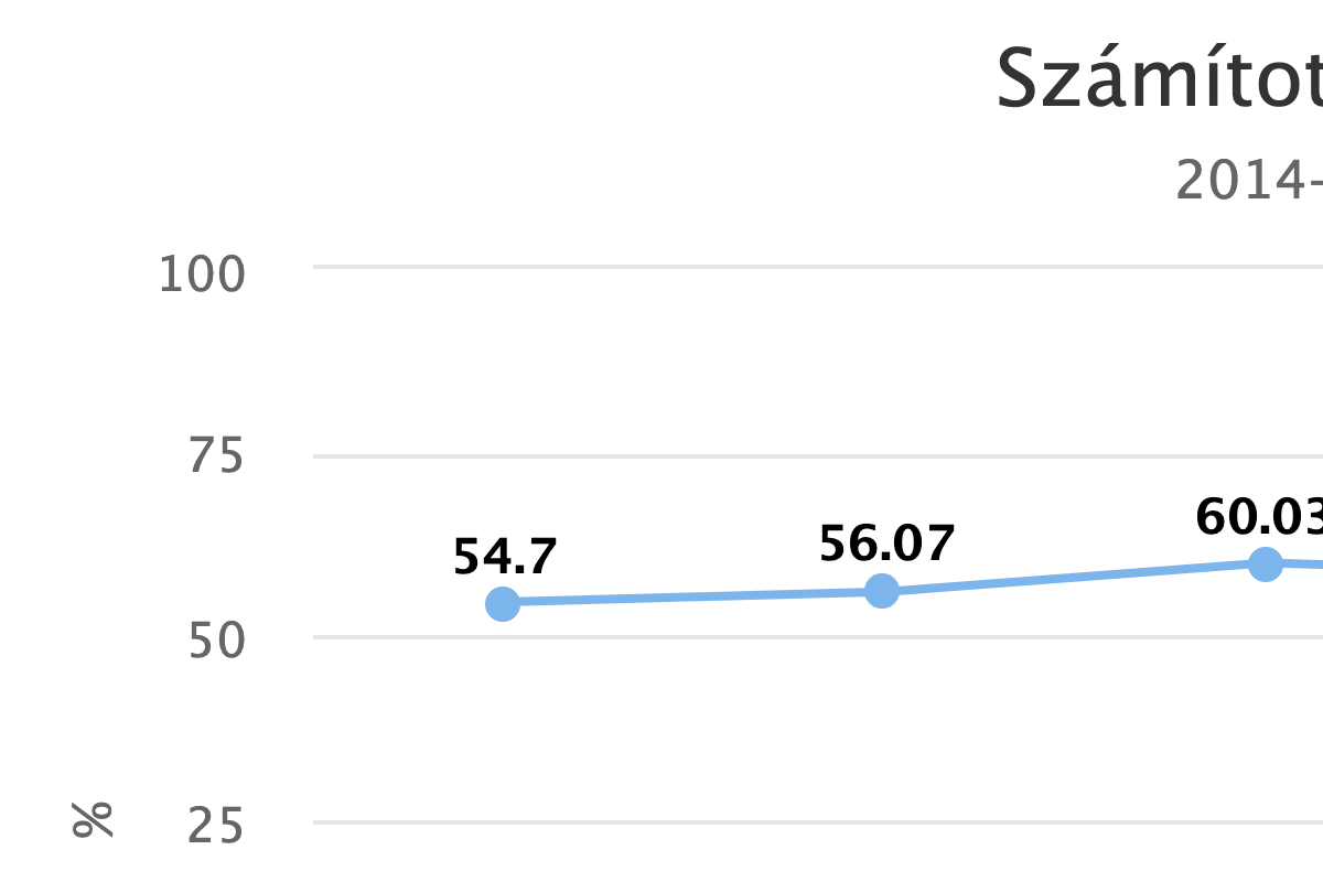 Számított adatok