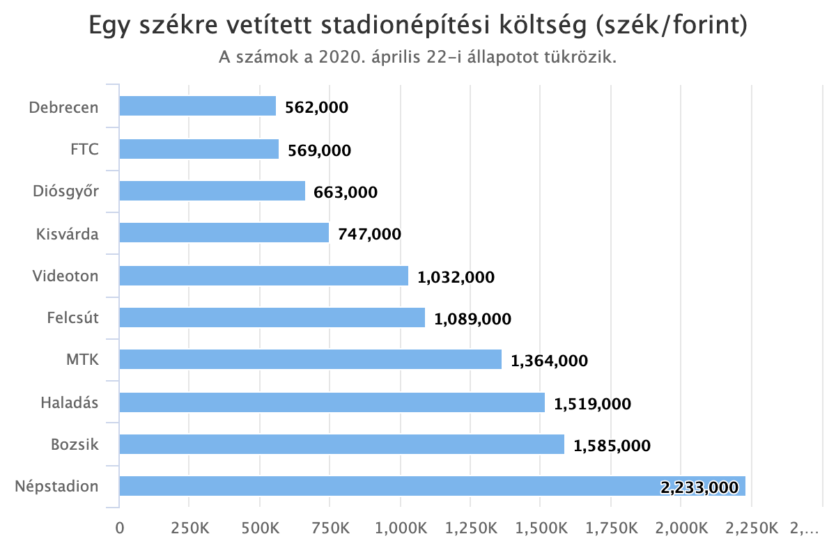 Egy székre vetített stadionépítési költség (szék/forint)