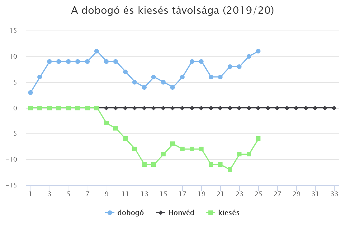 A dobogó és kiesés távolsága (2019/20)