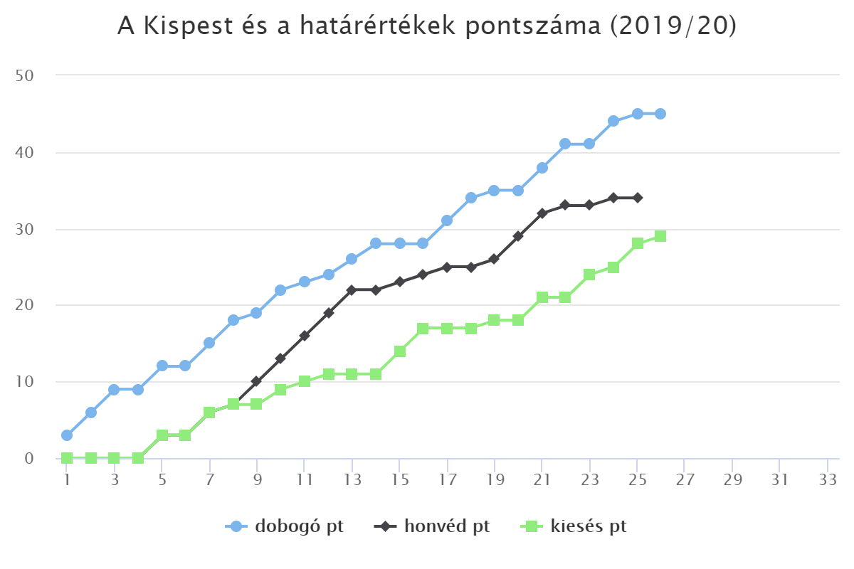 A Kispest és a határértékek pontszáma (2019/20)