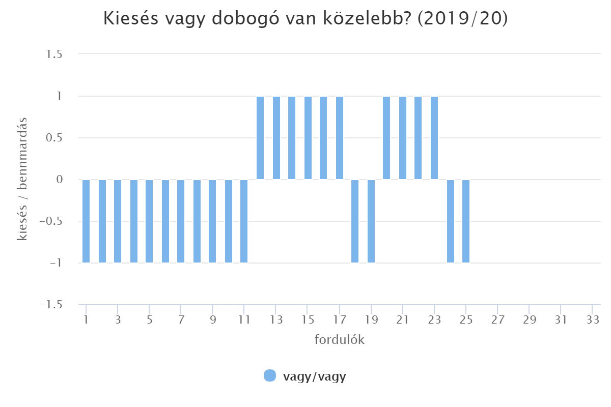 Kiesés vagy dobogó van közelebb? (2019/20)