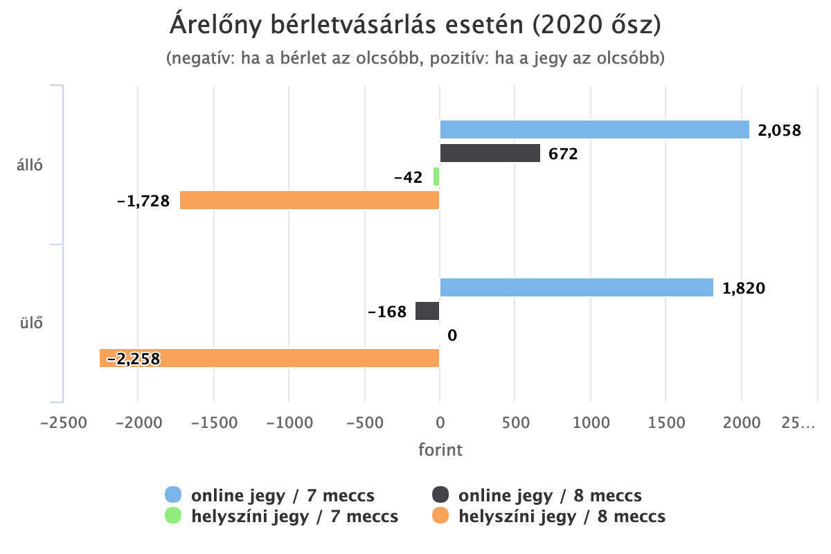 Árelőny bérletvásárlás esetén (2020 ősz)