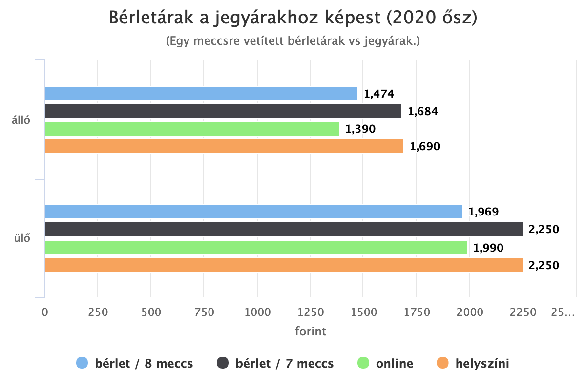 Bérletárak a jegyárakhoz képest (2020 ősz)