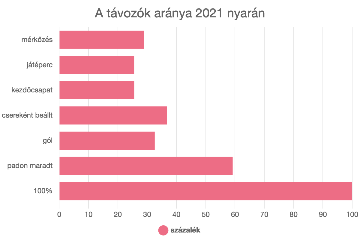 A távozók aránya 2021 nyarán