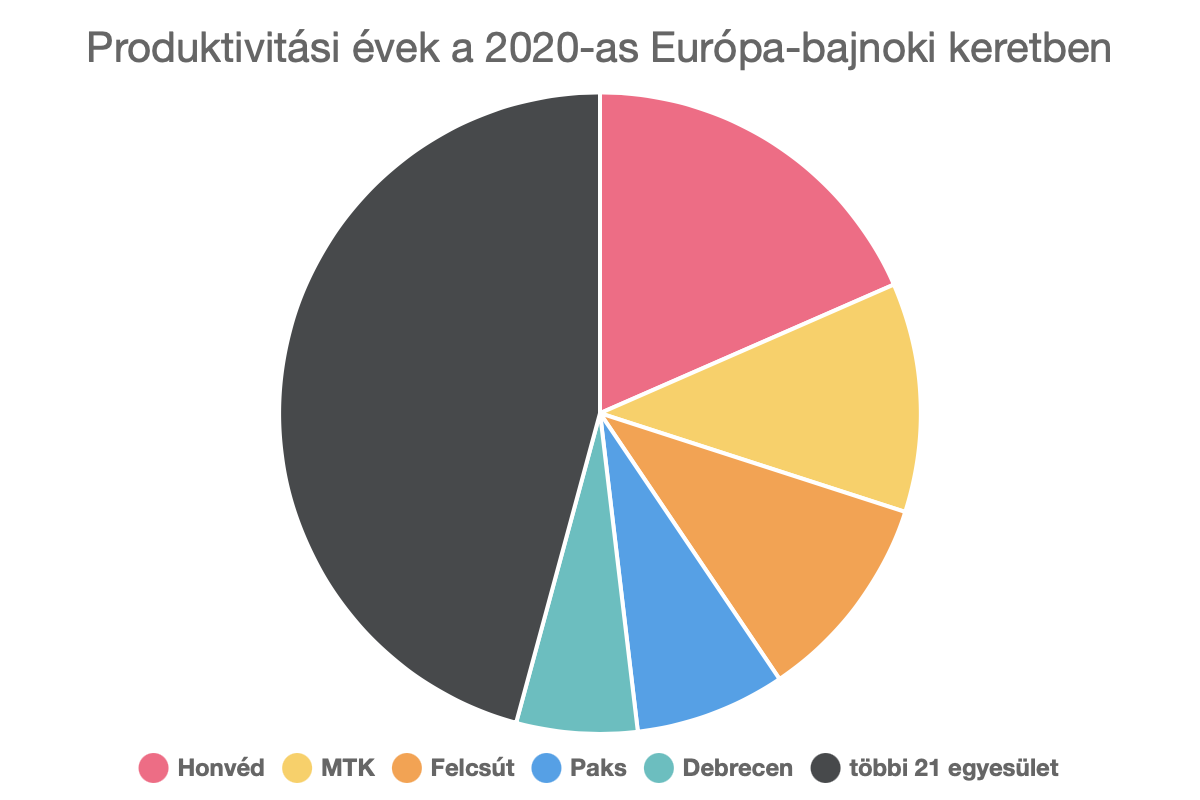 Produktivitási évek a 2020-as Európa-bajnoki keretben