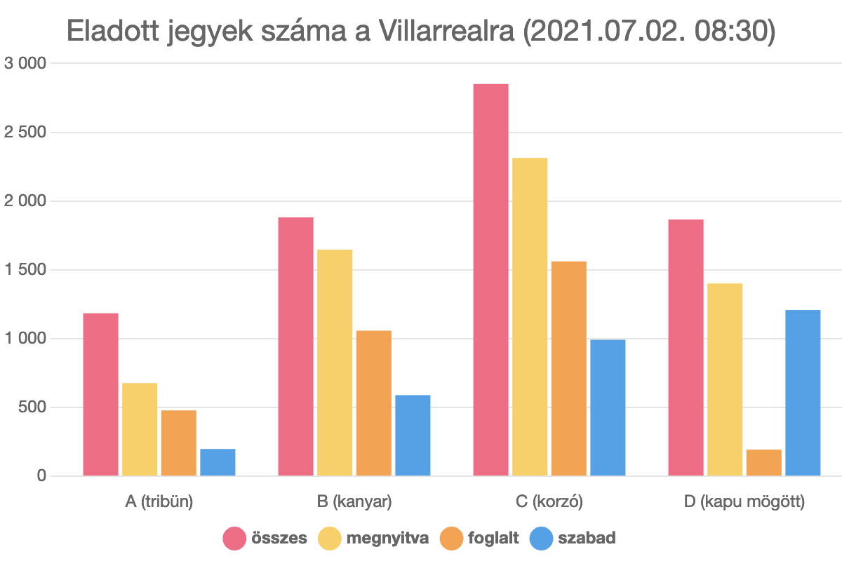 Eladott jegyek száma a Villarrealra (2021.07.02. 08:30)