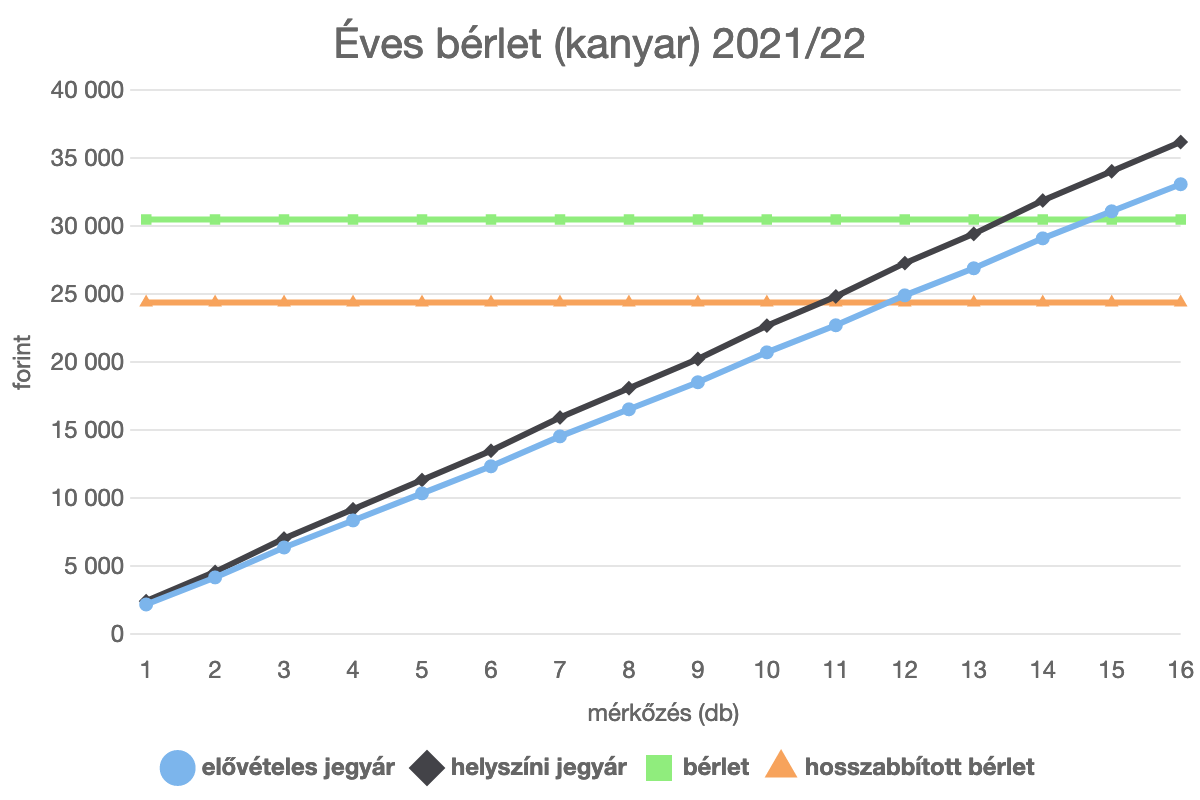 Éves bérlet (kanyar) 2021/22