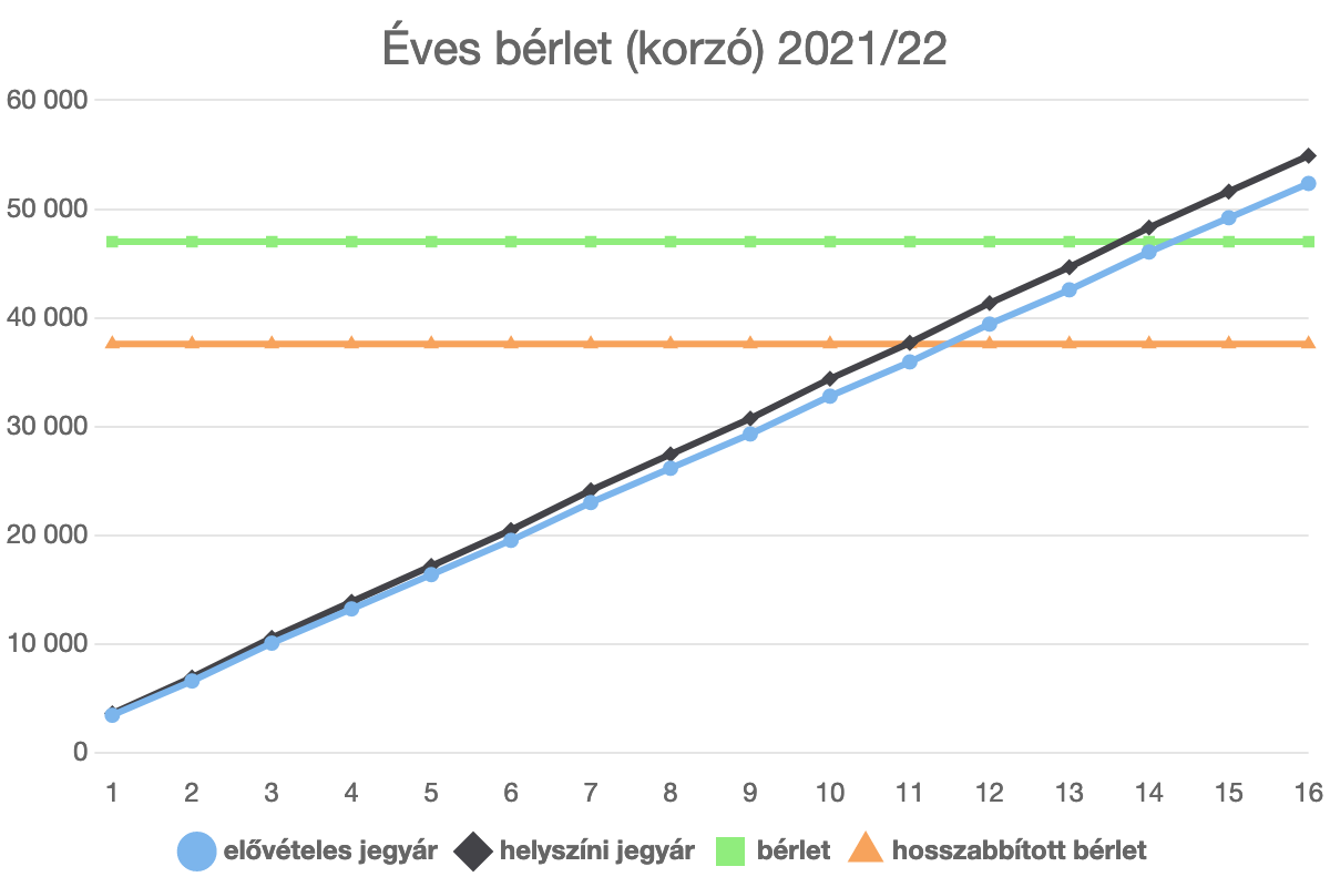 Éves bérlet (korzó) 2021/22