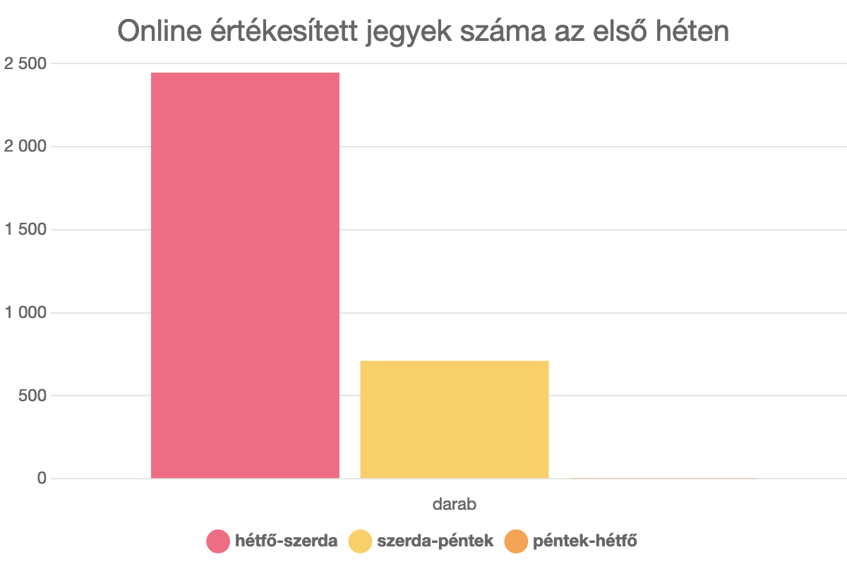 Online értékesített jegyek száma az első héten