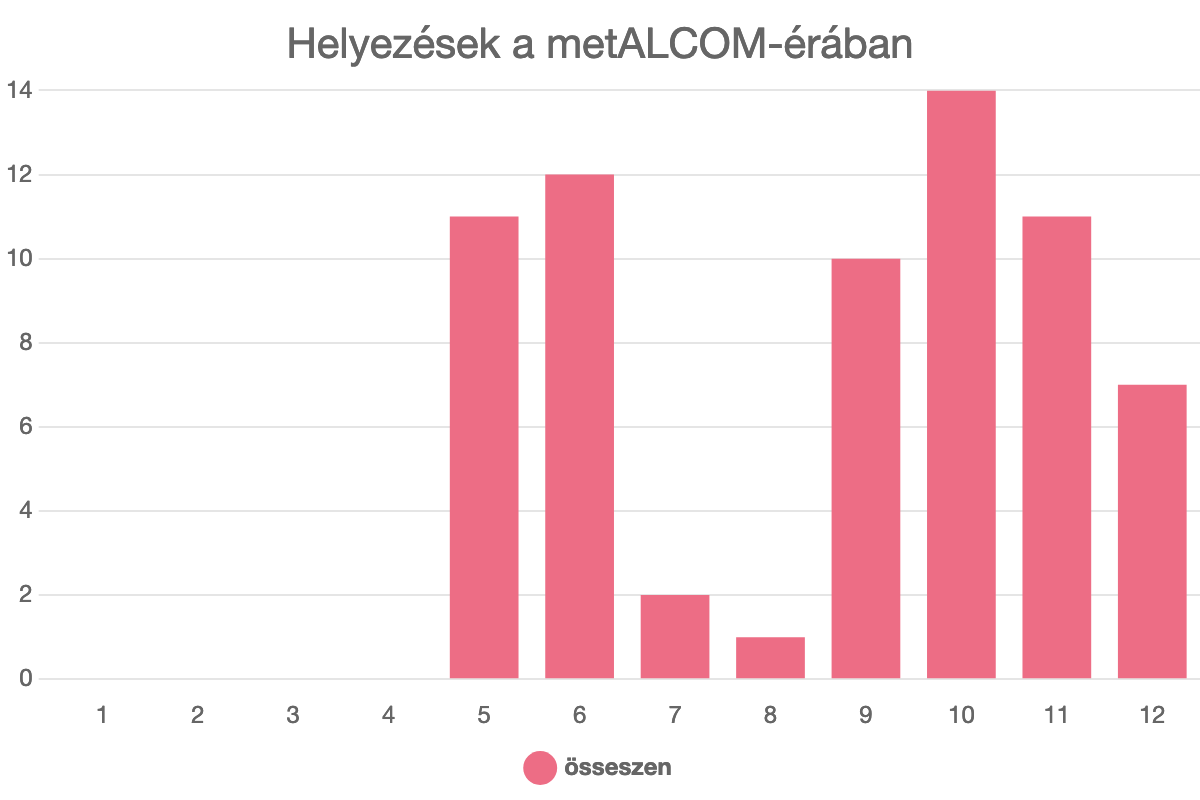 Helyezések a metALCOM-érában