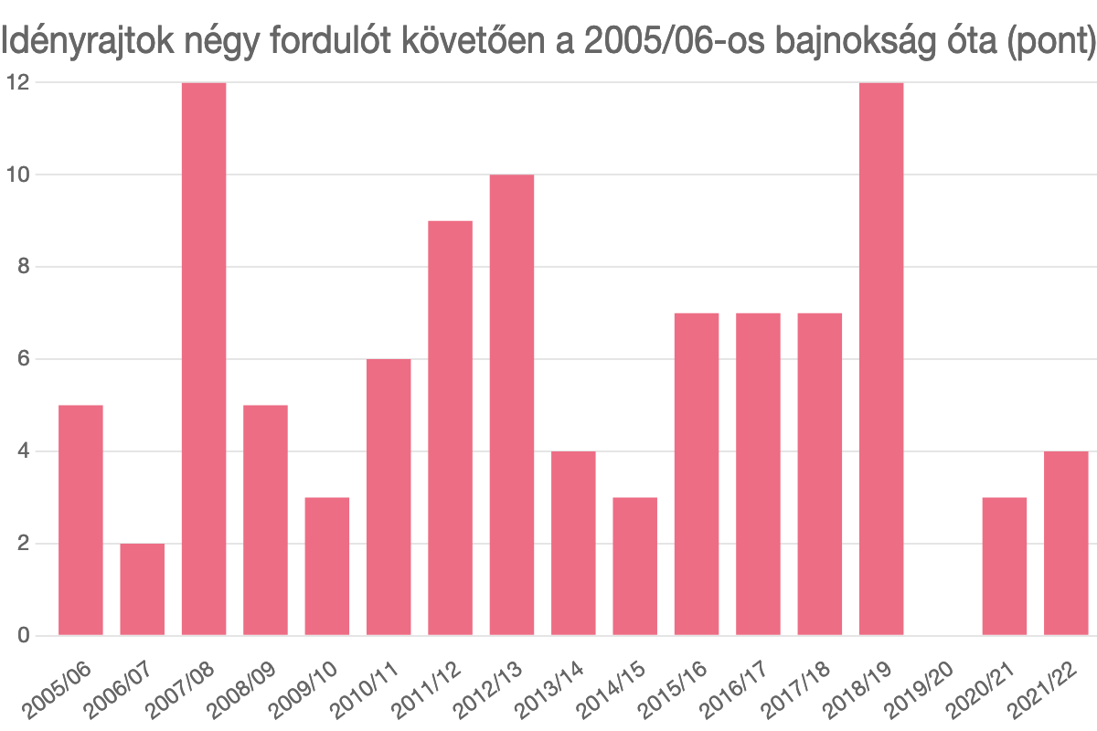 Idényrajtok négy fordulót követően a 2005/06-os bajnokság óta (pont)