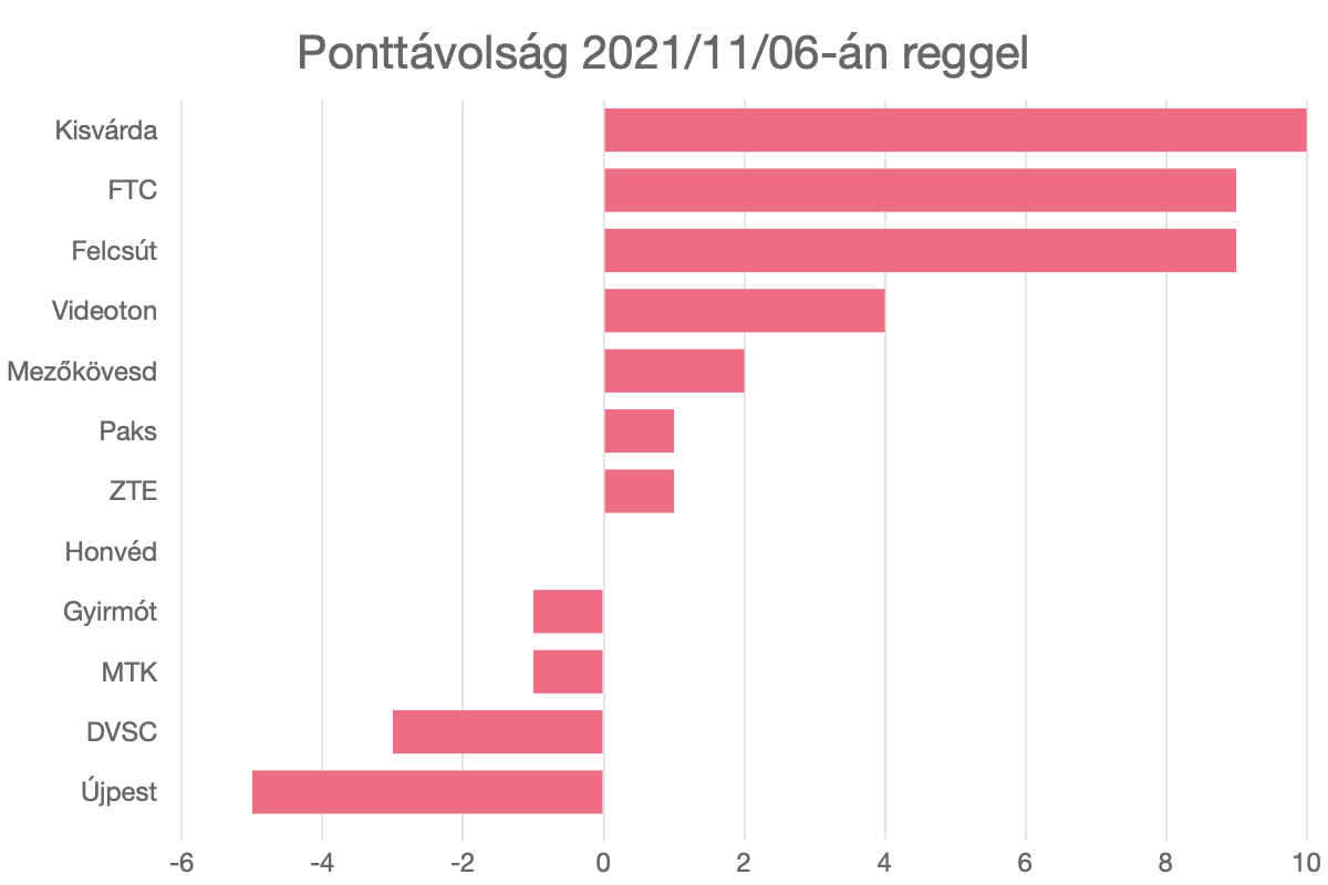 Ponttávolság 2021/11/06-án reggel