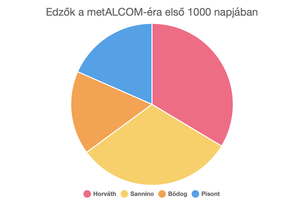 Edzők a metALCOM-éra első 1000 napjában