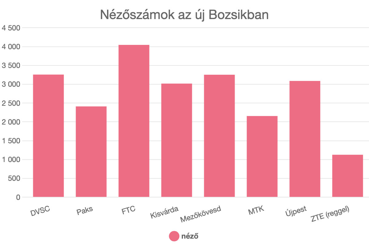 Nézőszámok az új Bozsikban