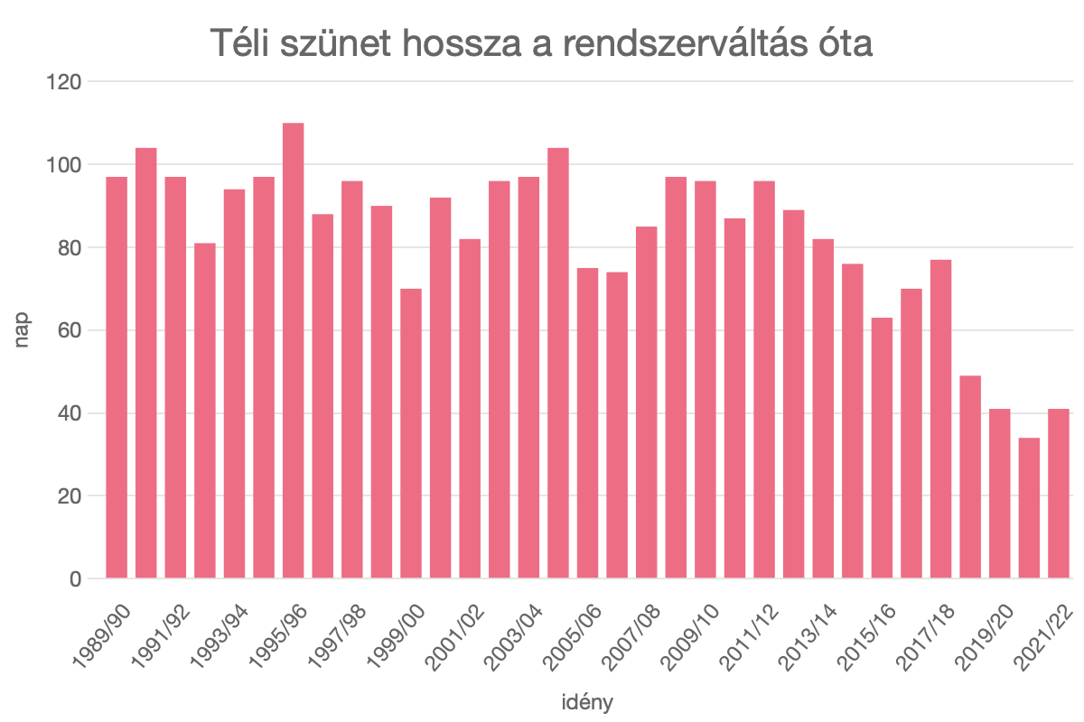 Téli szünet hossza a rendszerváltás óta