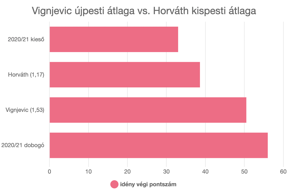 Vignjevic újpesti átlaga vs. Horváth kispesti átlaga