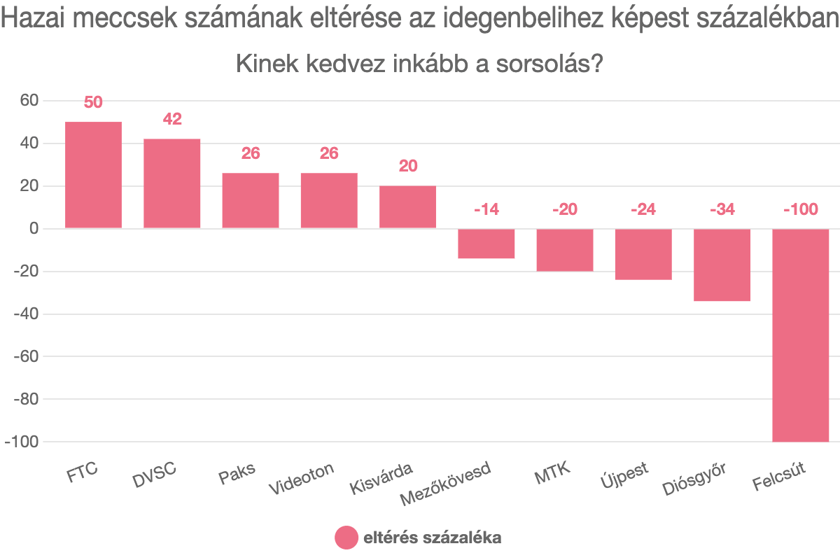 Hazai meccsek számának eltérése az idegenbelihez képest százalékban