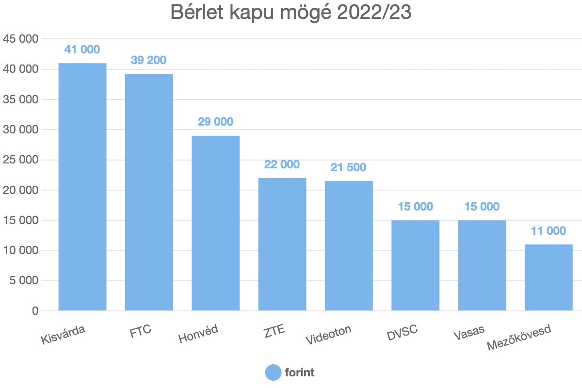 Bérlet kapu mögé 2022/23