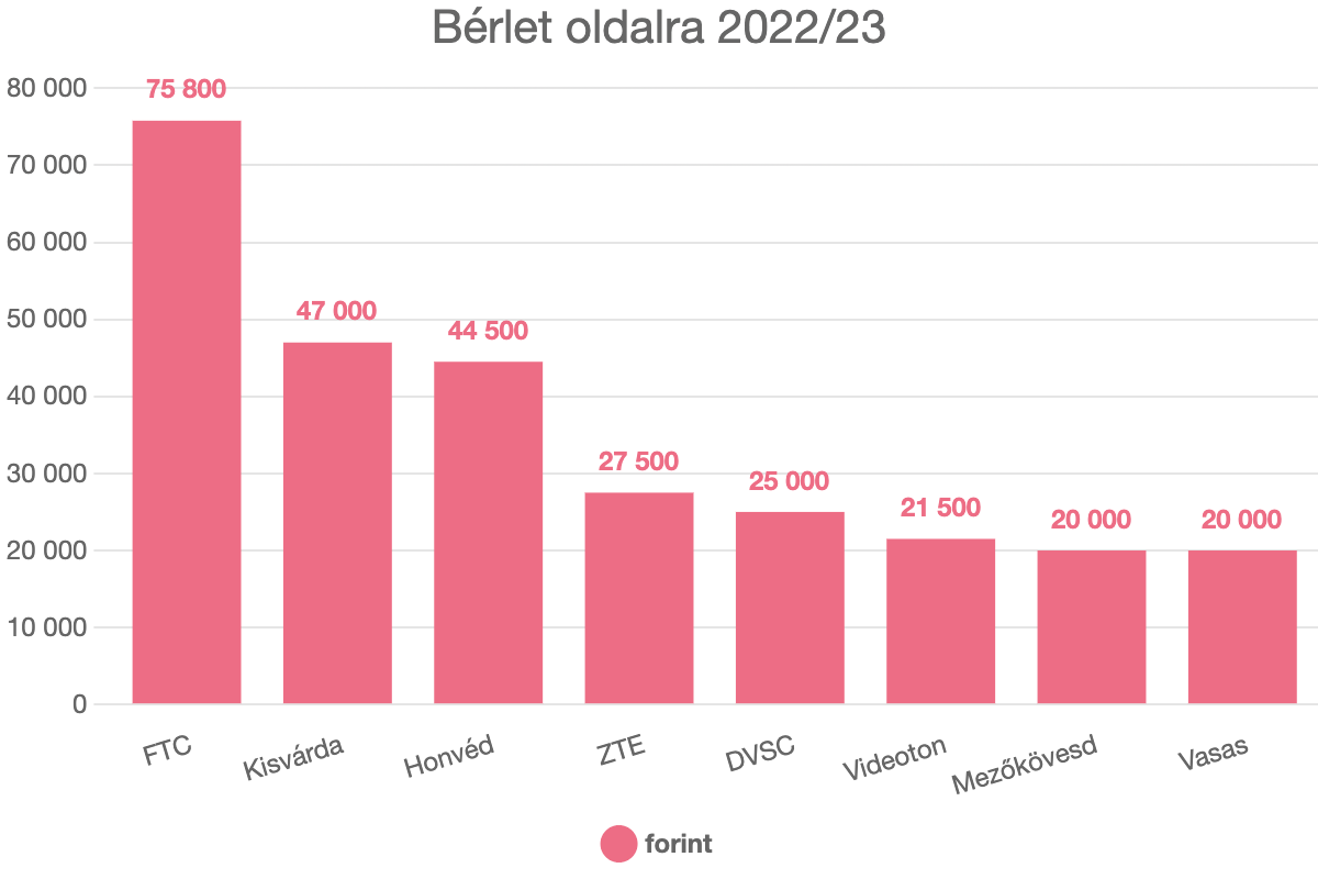 Bérlet oldalra 2022/23