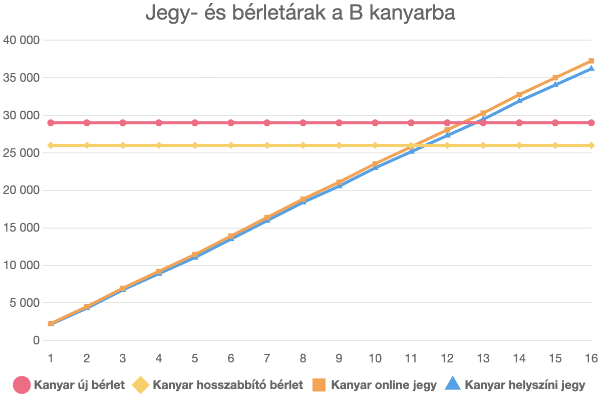 Jegy- és bérletárak a B kanyarba