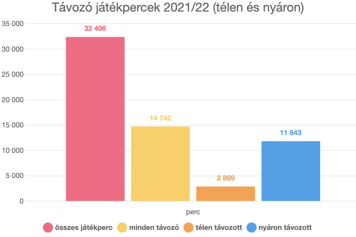 Távozó játékpercek 2021/22 (télen és nyáron)