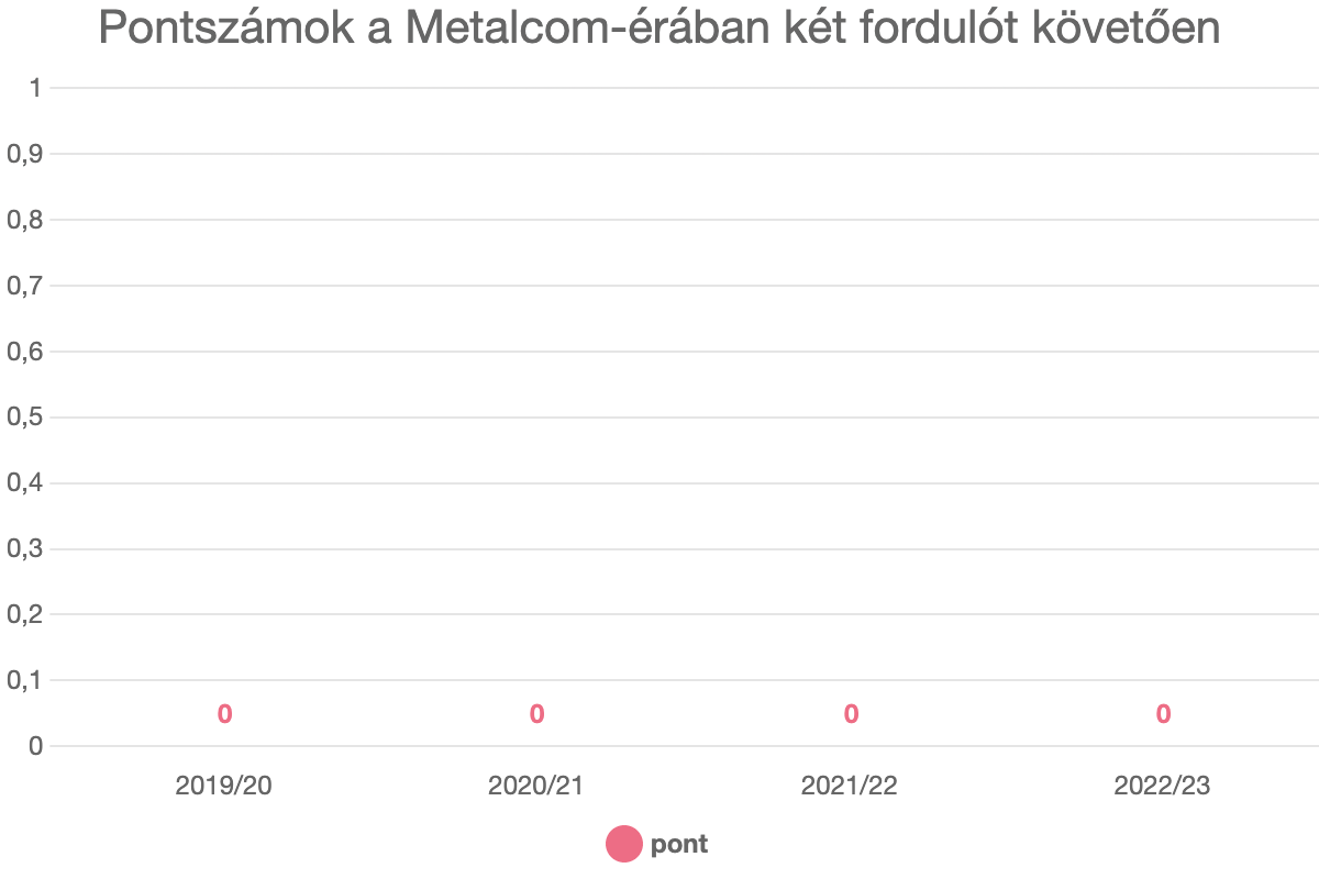 Pontszámok a Metalcom-érában két fordulót követően