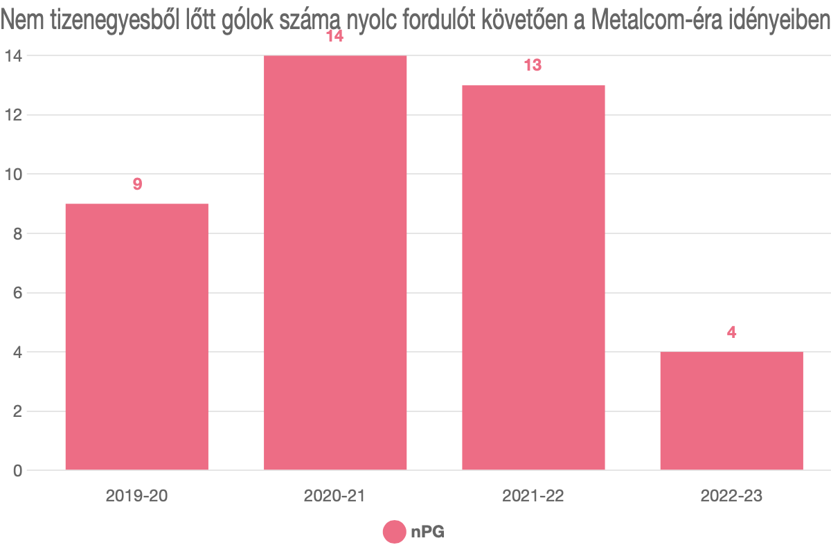 Nem tizenegyesből lőtt gólok száma nyolc fordulót követően a Metalcom-éra idényeiben