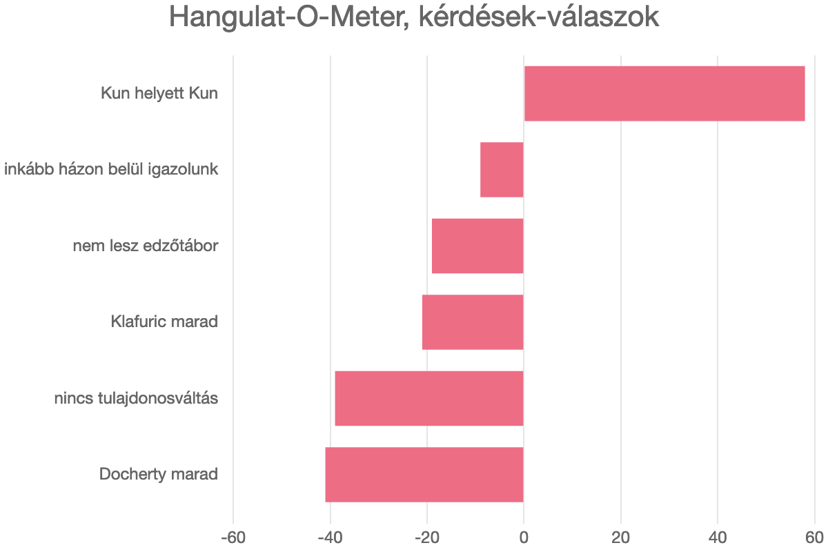 Hangulat-O-Meter, kérdések-válaszok