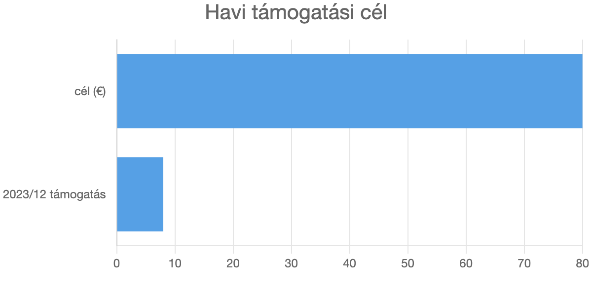 Havi támogatási cél