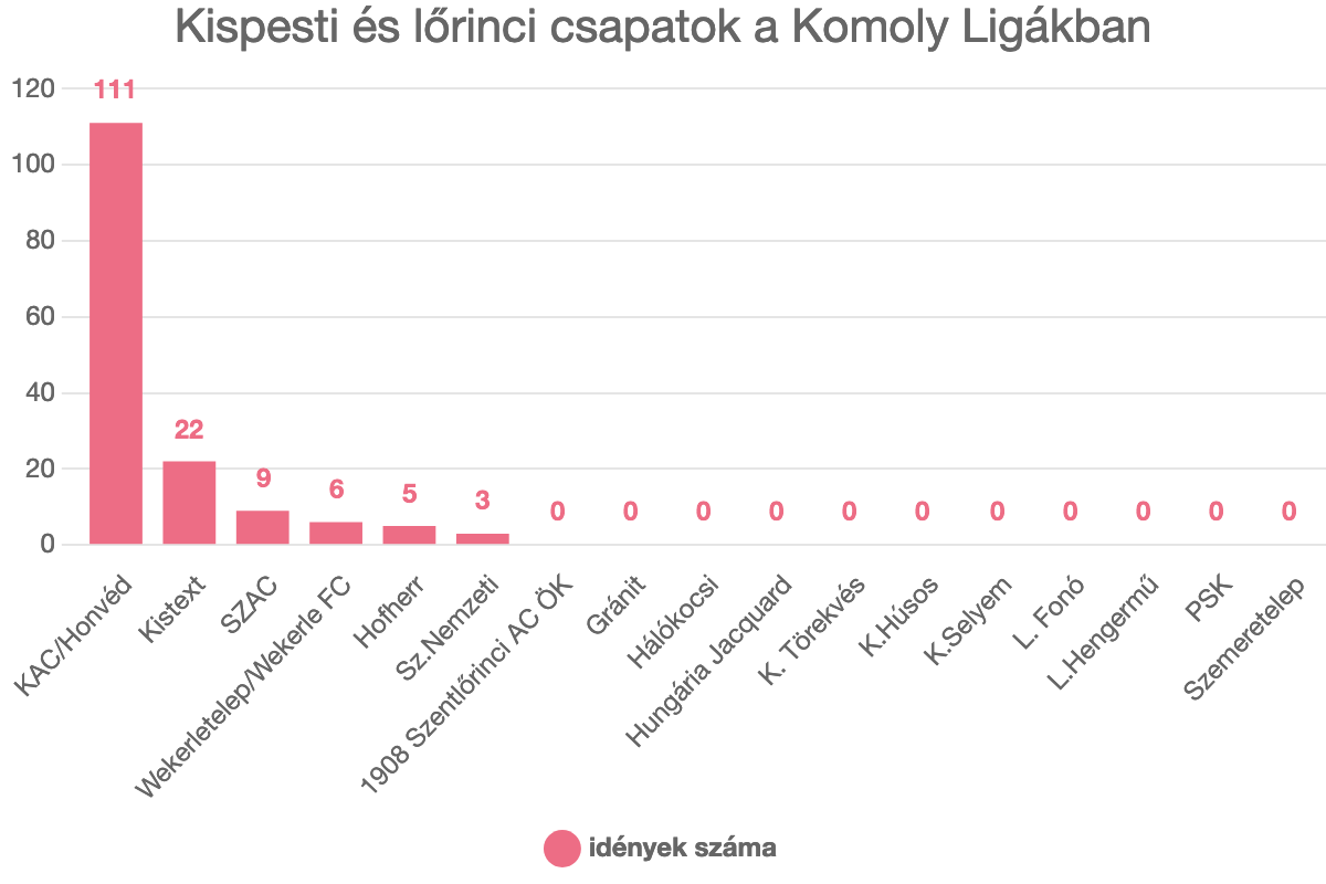 Kispesti és lőrinci csapatok a Komoly Ligákban