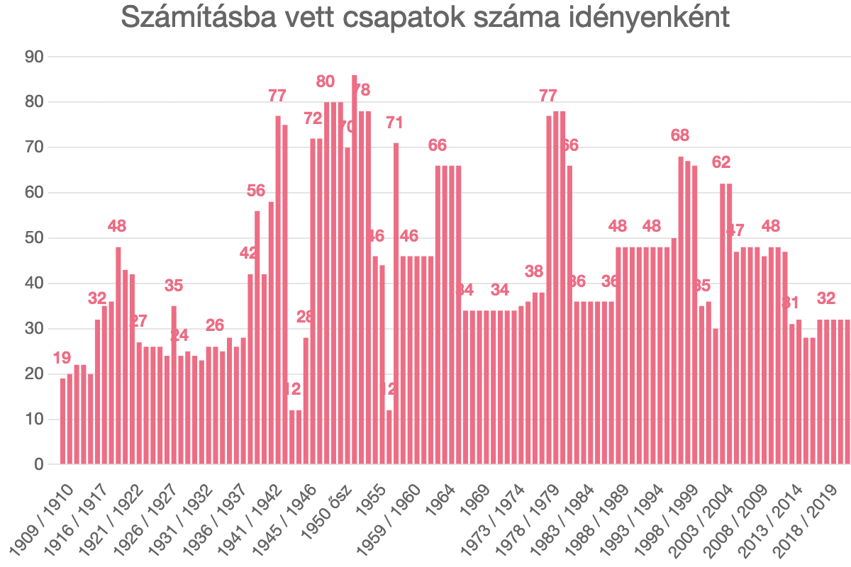 Számításba vett csapatok száma idényenként